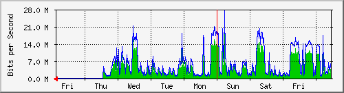 week