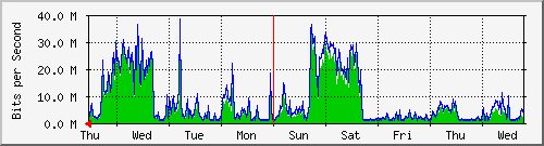 week