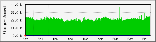 week
