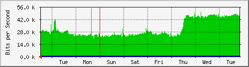 week