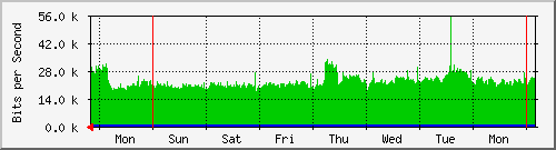 week