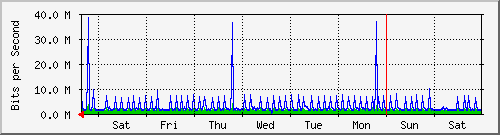 week