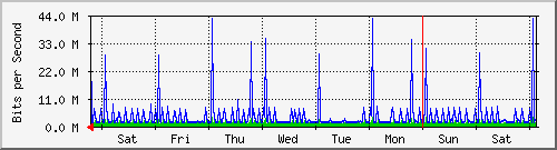 week