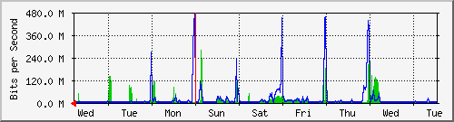 week