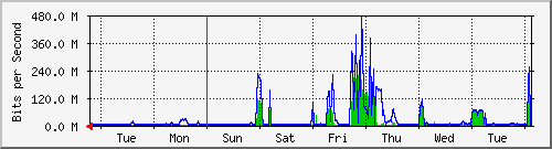 week