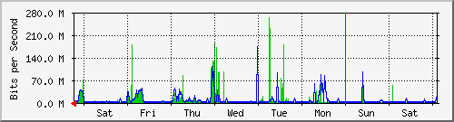 week