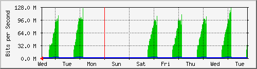 week