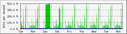 week
