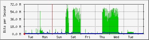 week