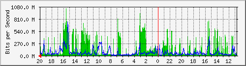 day