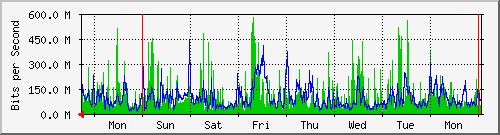 week