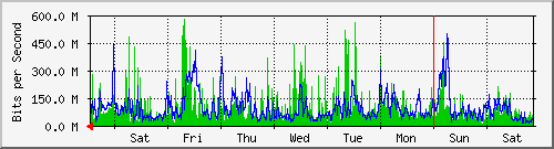 week