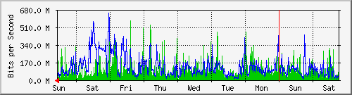 week