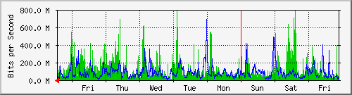 week