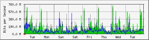 week