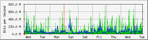 week