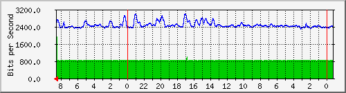 Statistik-Detail: backup