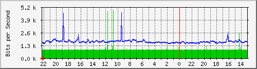 Statistik-Detail: backup