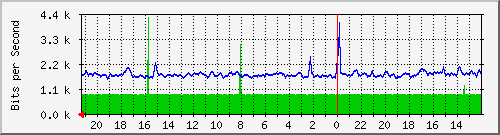 Statistik-Detail: backup