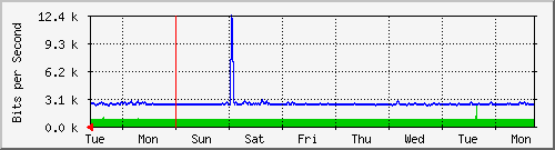 week