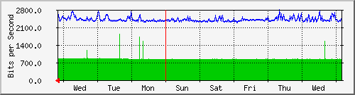 week