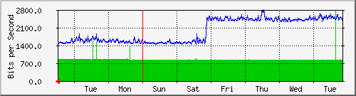 week