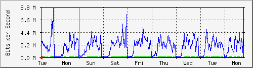 week
