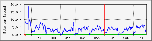 week