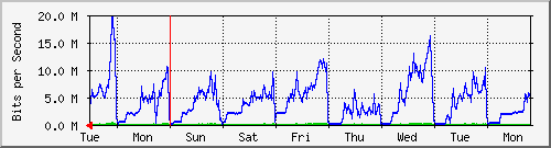 week