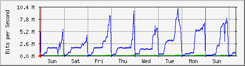 week
