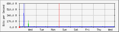 week