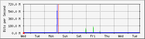 week
