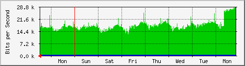 week