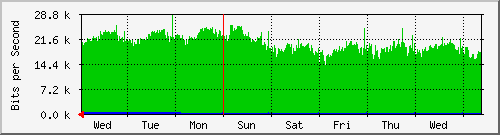 week