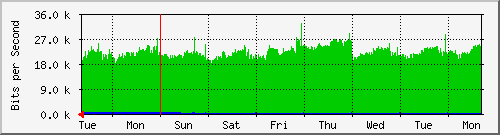 week