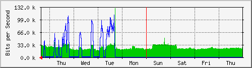 week