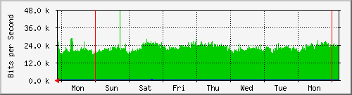 week