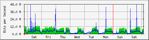 week