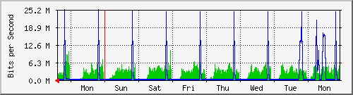 week