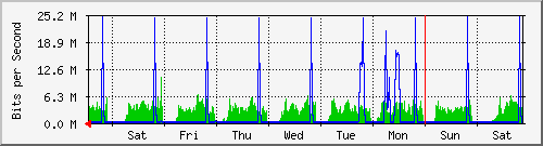 week