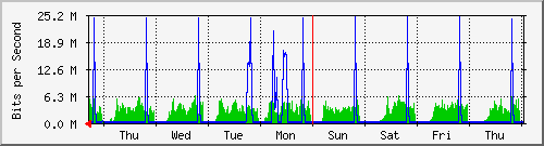 week