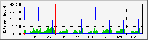 week