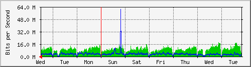 week