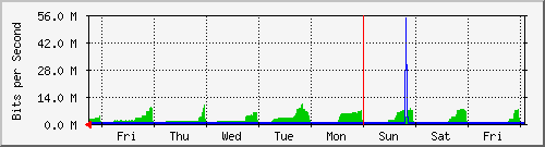week