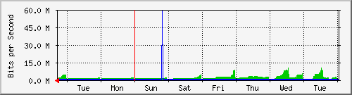 week
