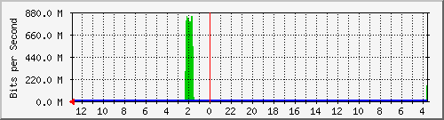 Statistik-Detail: int-nas
