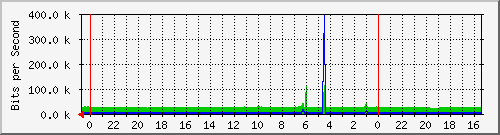 Statistik-Detail: int-nas