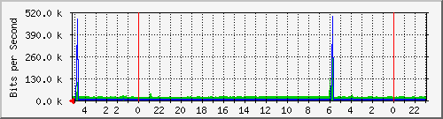 Statistik-Detail: int-nas