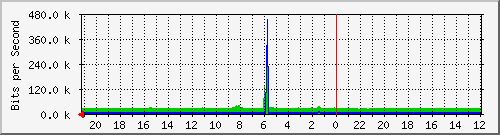 Statistik-Detail: int-nas
