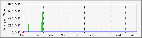 week